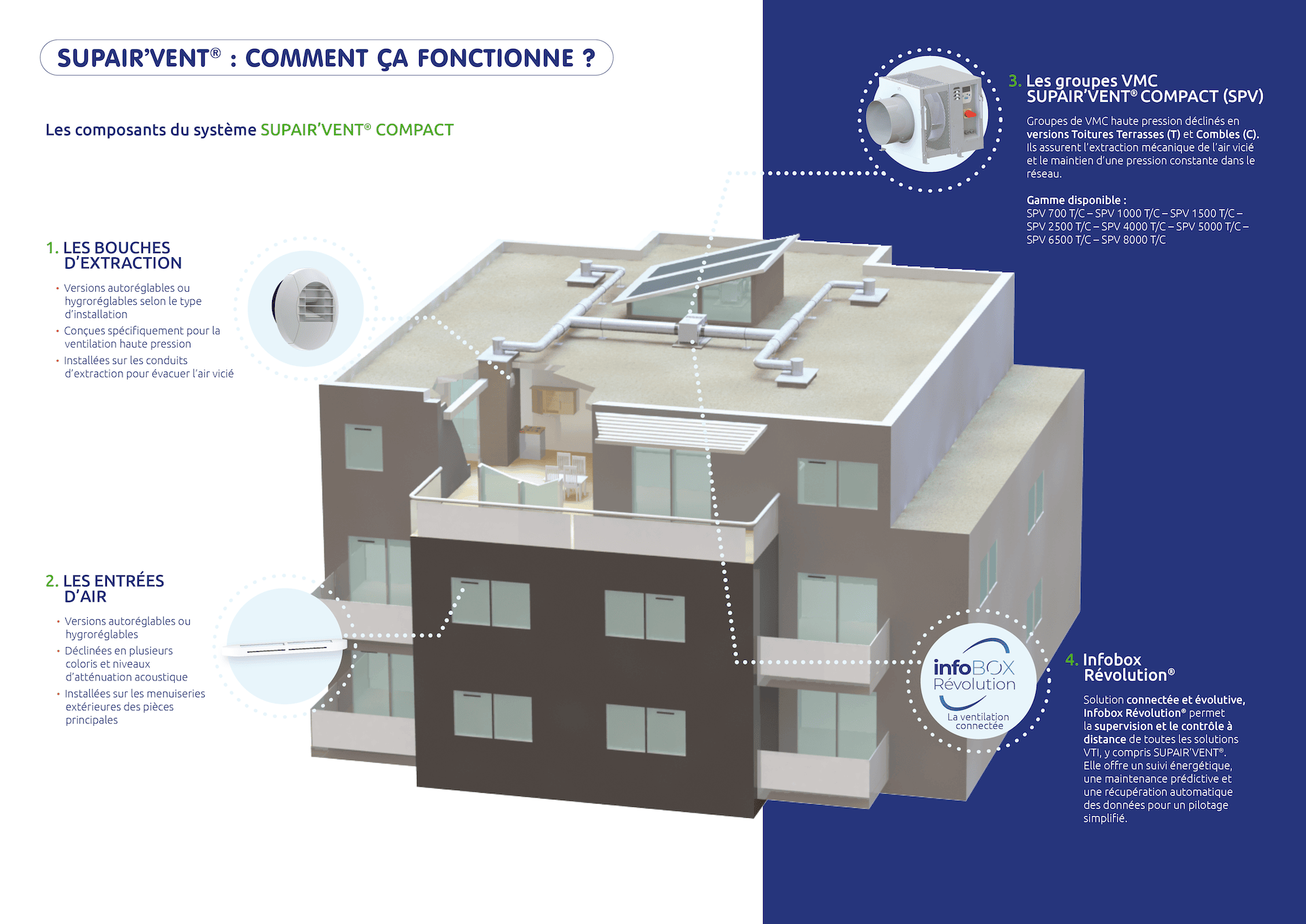 schéma batiment SPV