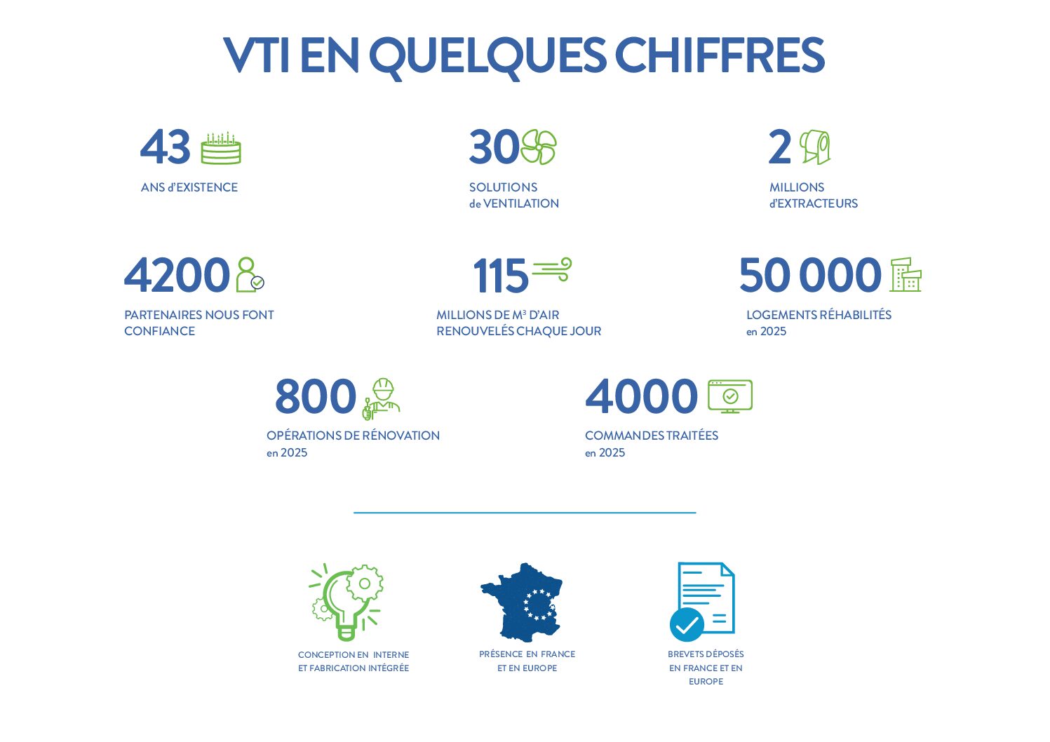 CHIFFRES CLES VTI 2025